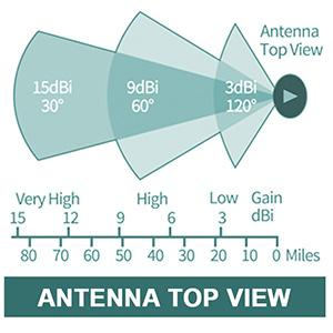 Outdoor Omnidirectional Hexa Boost 915MHz LoRa Antenna 8dBi For Helium Hotspot Miner 3